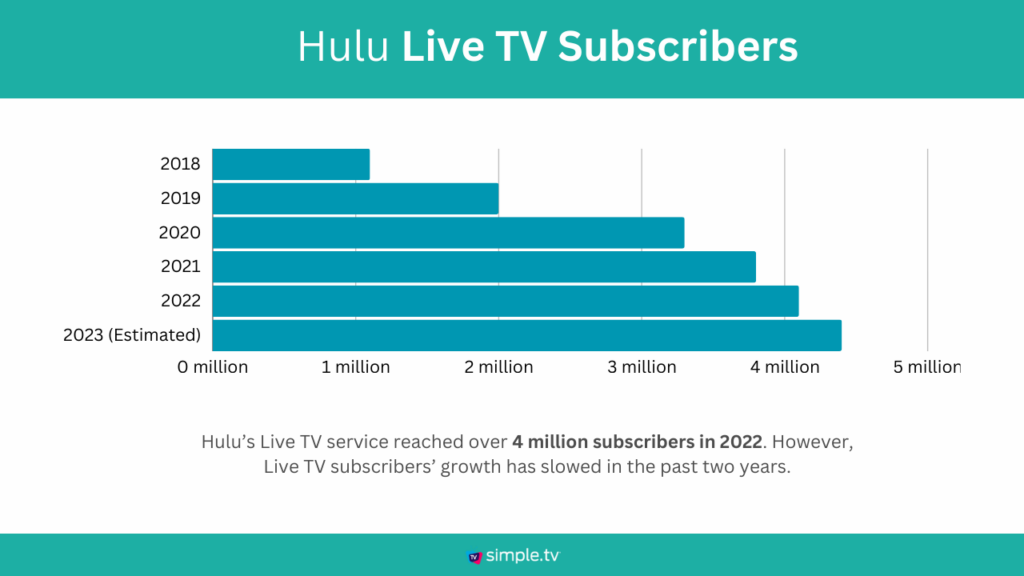 Hulu Live TV Subscribers