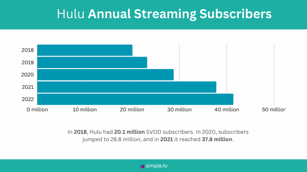 Hulu annual streaming subscribers