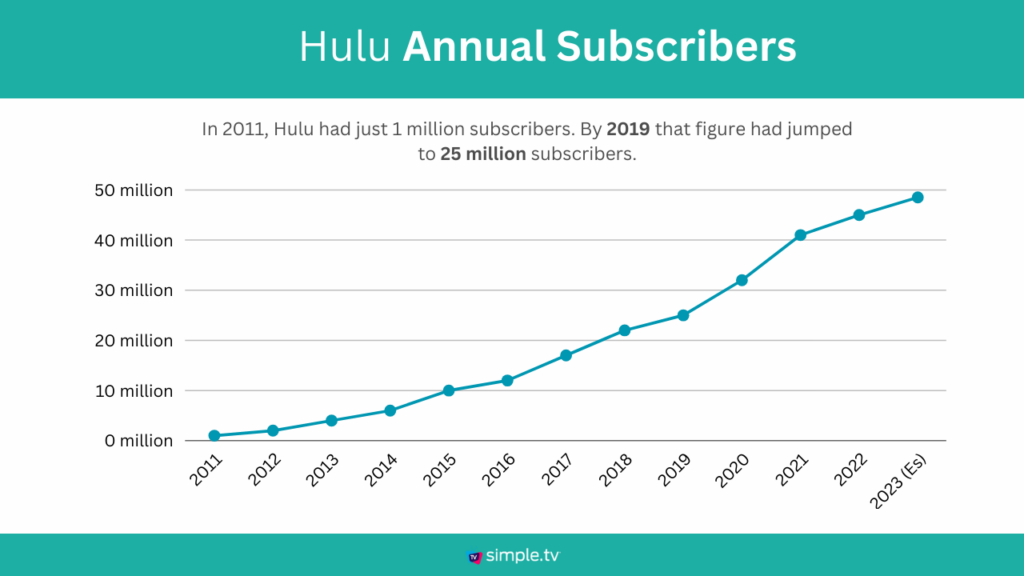Hulu annual subscribers