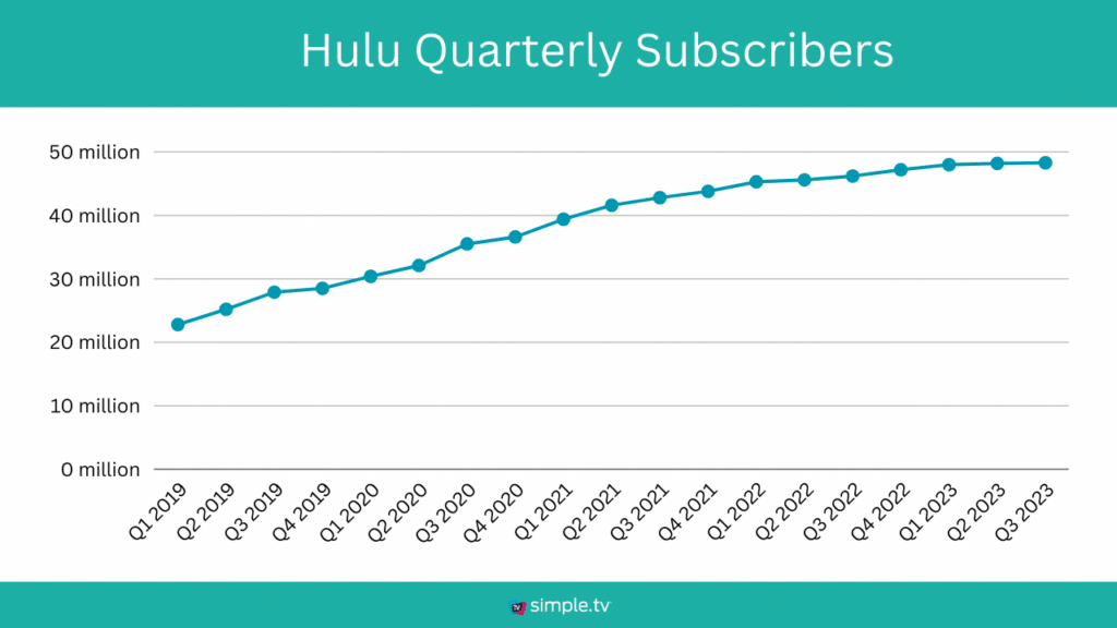 Hulu quarterly subscribers