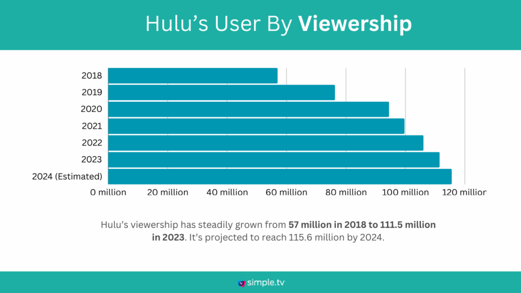 Hulu’s user by Viewership