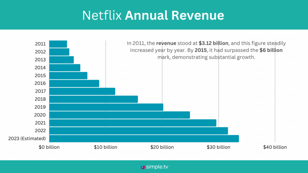 Netflix Annual Revenue
