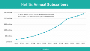 Netflix Annual Subscribers