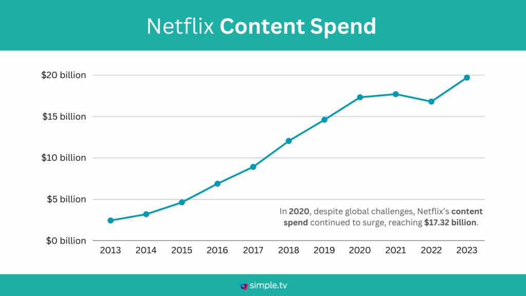 Netflix Content Spend