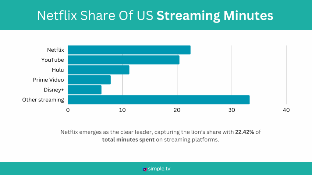 Netflix Share Of US Streaming Minutes