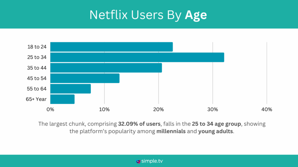 Netflix Users By Age