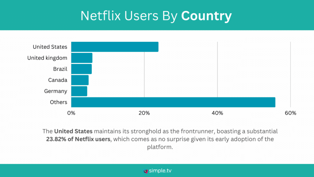 Netflix Users By Country