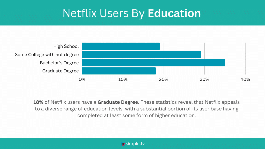 Netflix Users By Education