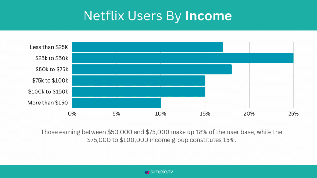 Netflix Users By Income
