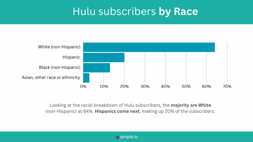 Hulu subscribers by Race