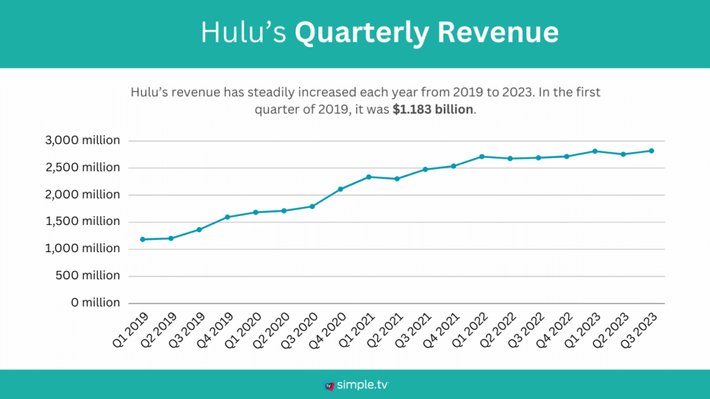 Hulu’s Quarterly Revenue